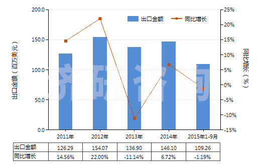 2011-2015年9月中國塑料制卷軸,紆子,筒管及類似品(HS39234000)出口總額及增速統(tǒng)計